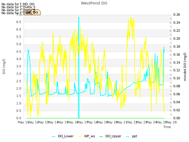 plot of WestPond DO