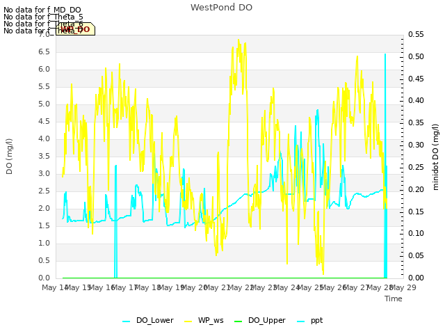 plot of WestPond DO