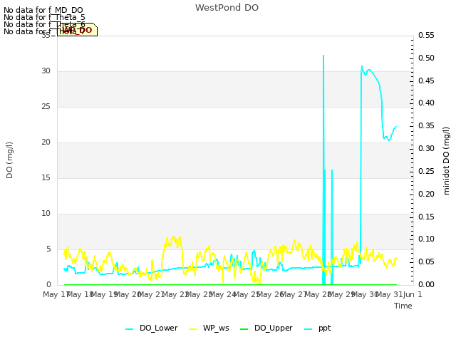 plot of WestPond DO