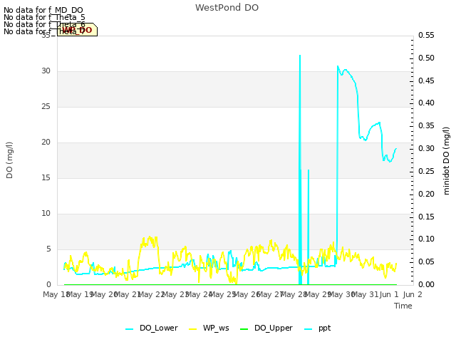 plot of WestPond DO