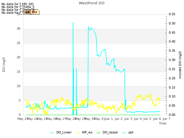 plot of WestPond DO