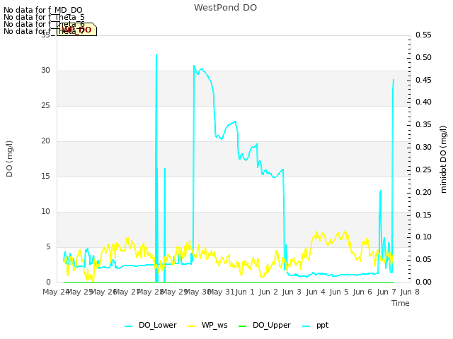 plot of WestPond DO