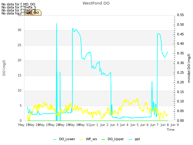 plot of WestPond DO