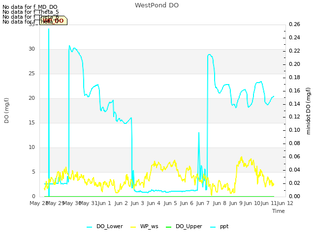 plot of WestPond DO