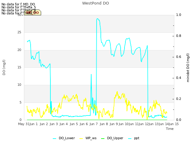 plot of WestPond DO