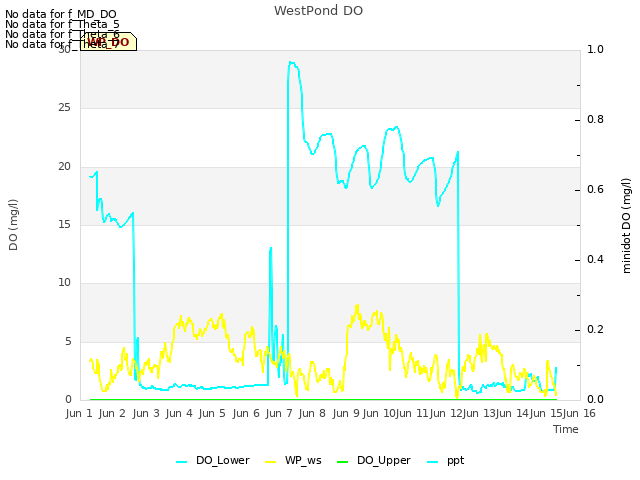 plot of WestPond DO