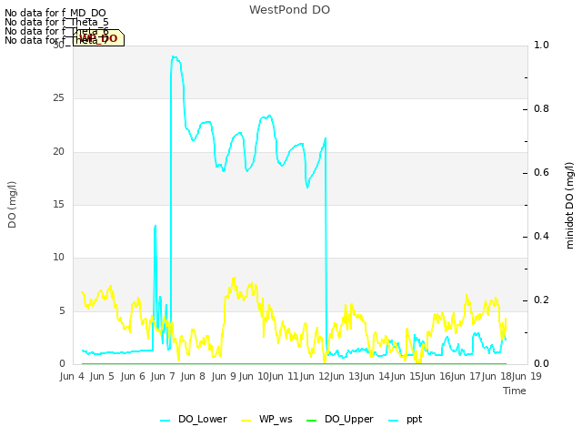 plot of WestPond DO