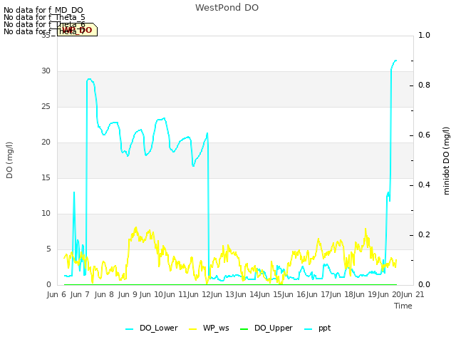 plot of WestPond DO