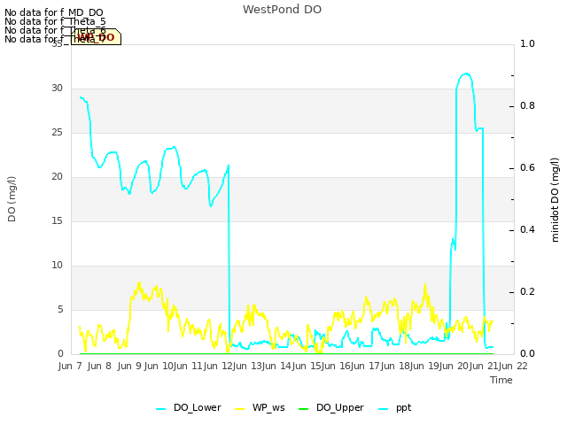 plot of WestPond DO