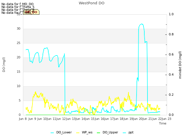 plot of WestPond DO