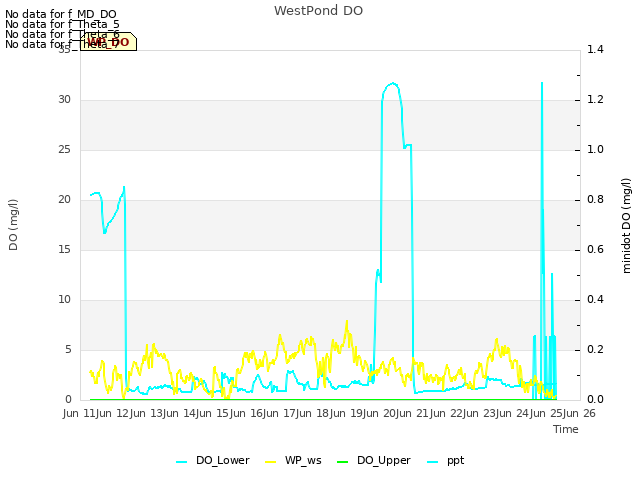 plot of WestPond DO