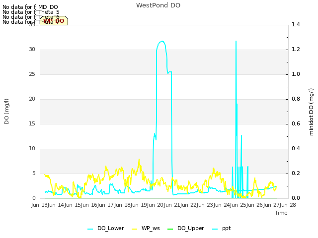 plot of WestPond DO