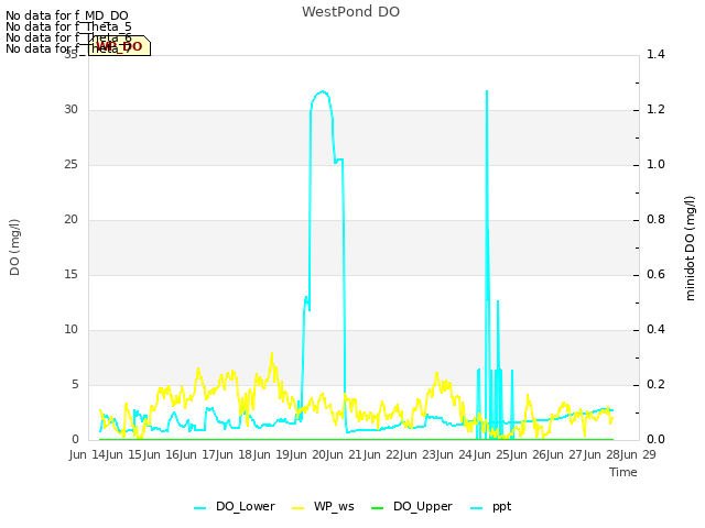 plot of WestPond DO