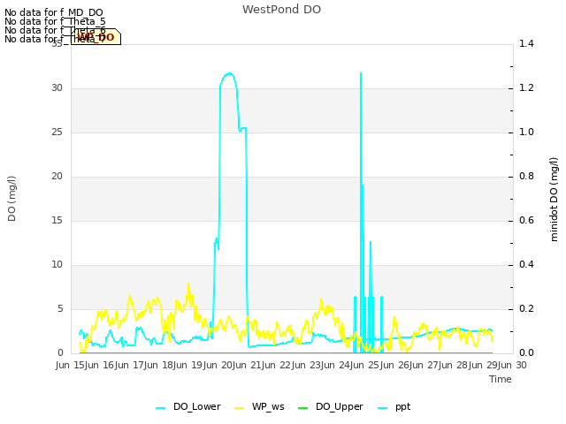 plot of WestPond DO