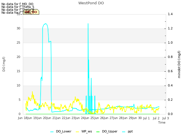 plot of WestPond DO
