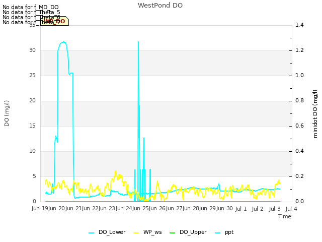 plot of WestPond DO