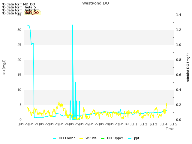 plot of WestPond DO