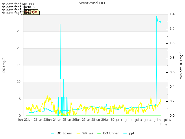 plot of WestPond DO