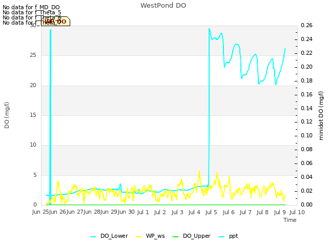 plot of WestPond DO