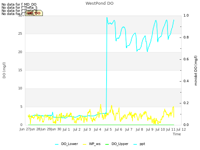 plot of WestPond DO