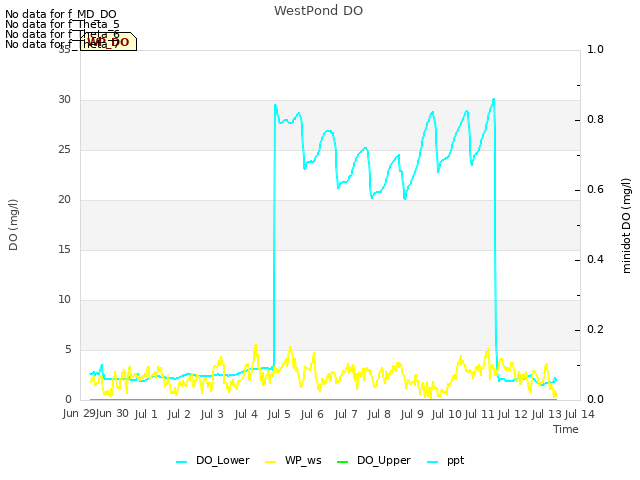 plot of WestPond DO