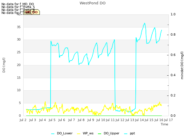 plot of WestPond DO