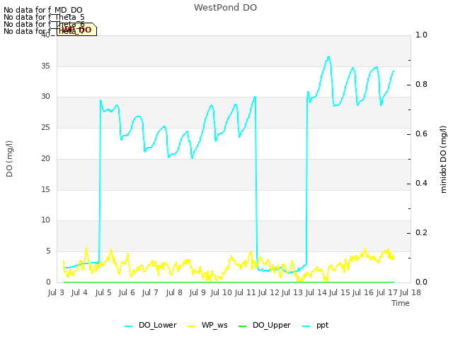 plot of WestPond DO