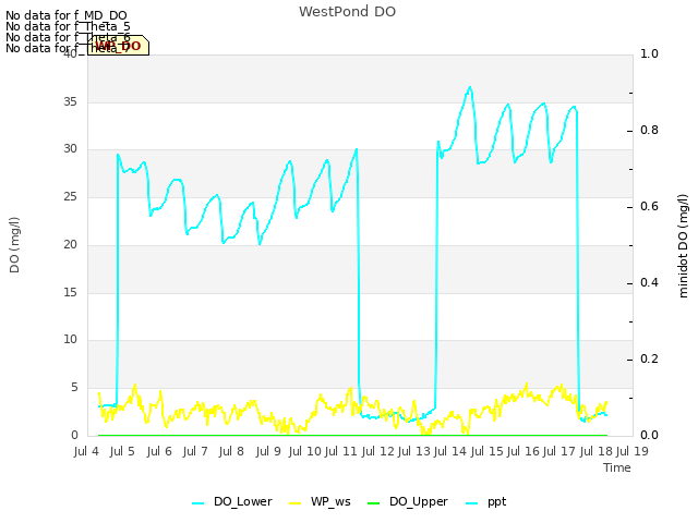 plot of WestPond DO