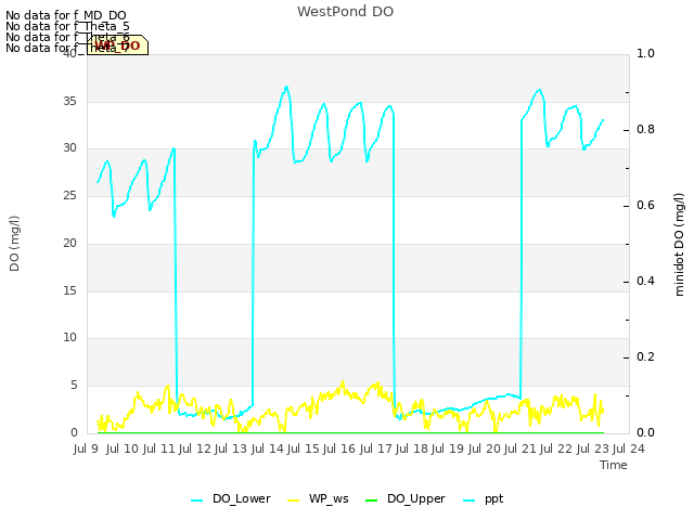 plot of WestPond DO