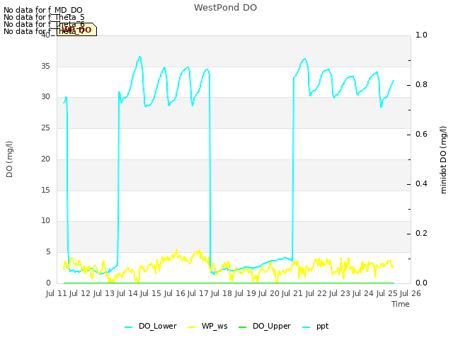 plot of WestPond DO