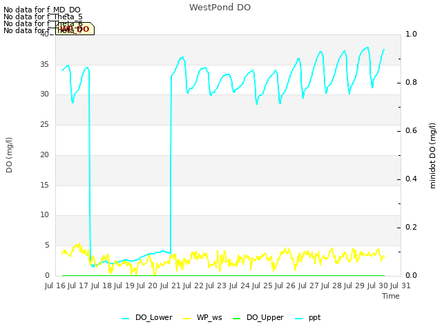 plot of WestPond DO