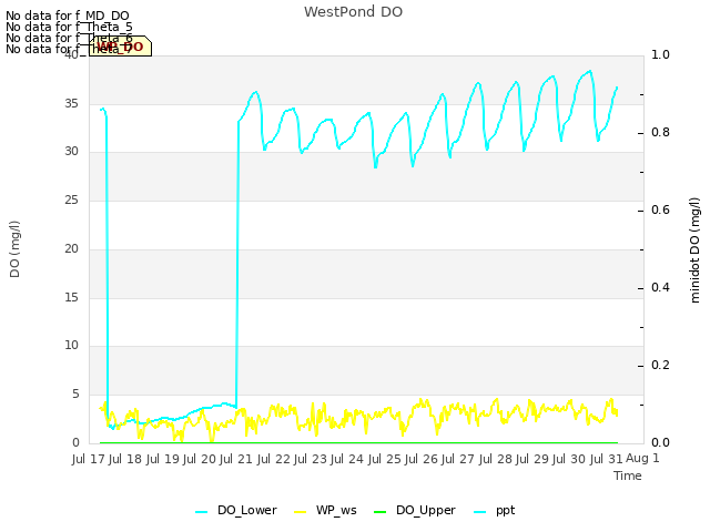 plot of WestPond DO