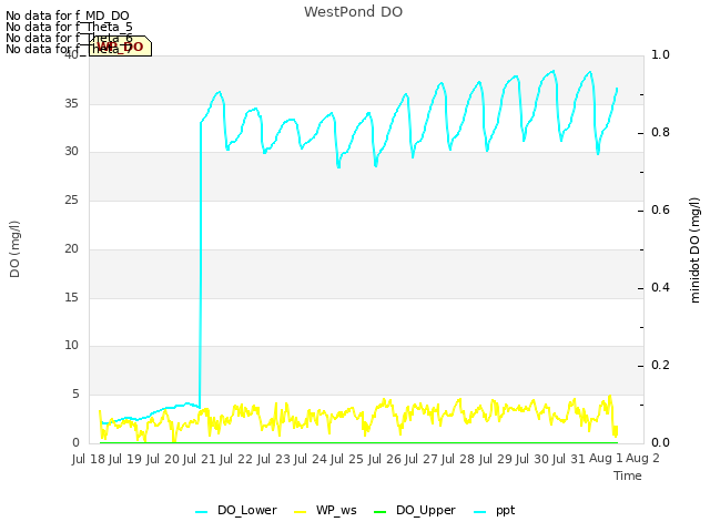 plot of WestPond DO