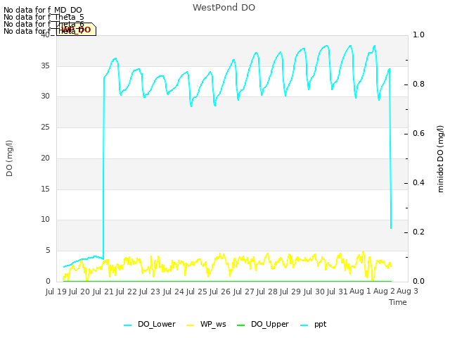 plot of WestPond DO