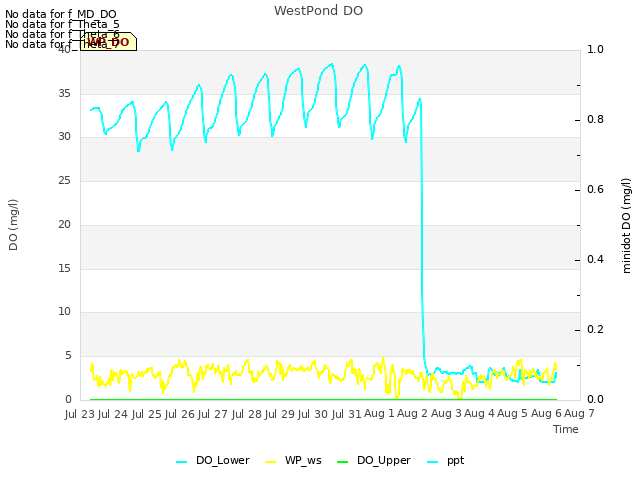 plot of WestPond DO