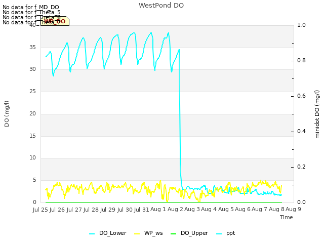 plot of WestPond DO