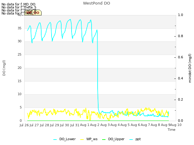 plot of WestPond DO