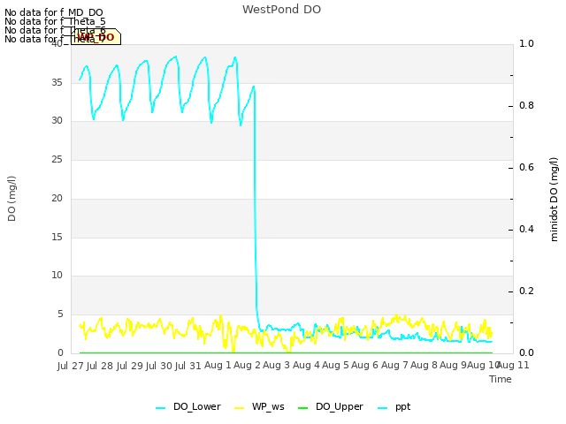 plot of WestPond DO