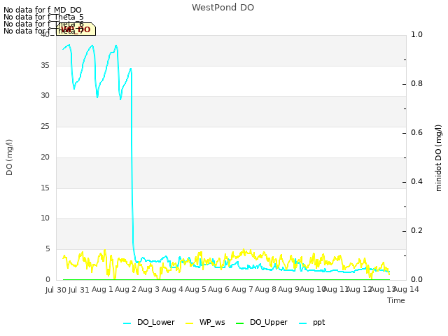 plot of WestPond DO