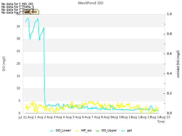 plot of WestPond DO