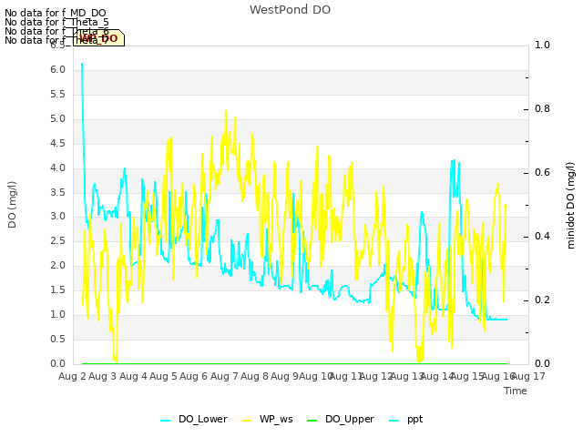 plot of WestPond DO