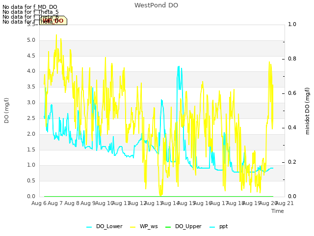 plot of WestPond DO