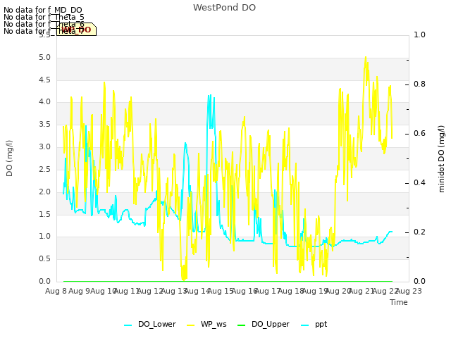 plot of WestPond DO