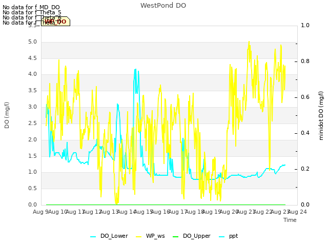 plot of WestPond DO