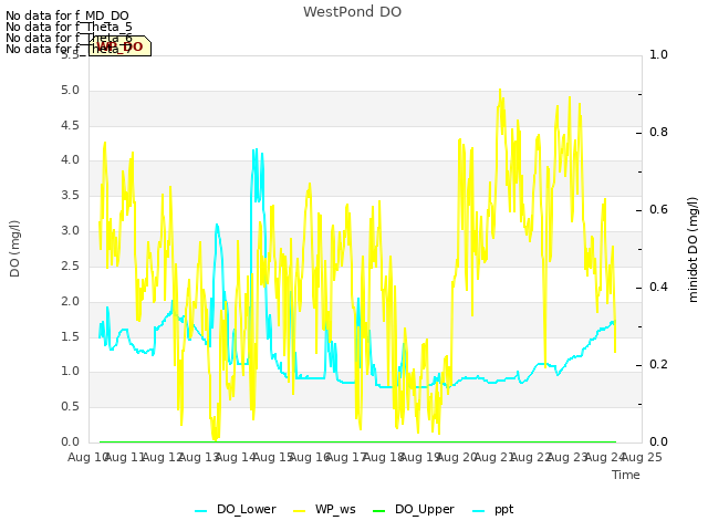 plot of WestPond DO