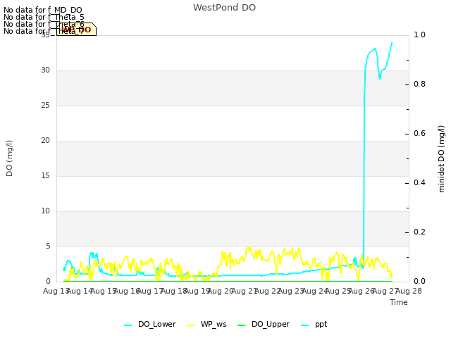 plot of WestPond DO