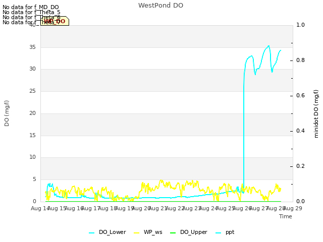 plot of WestPond DO