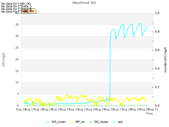 plot of WestPond DO