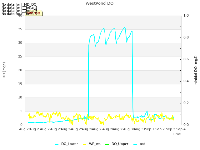 plot of WestPond DO