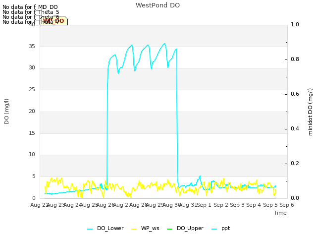 plot of WestPond DO